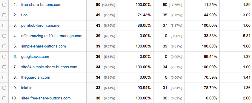 Referral Spam Offenders