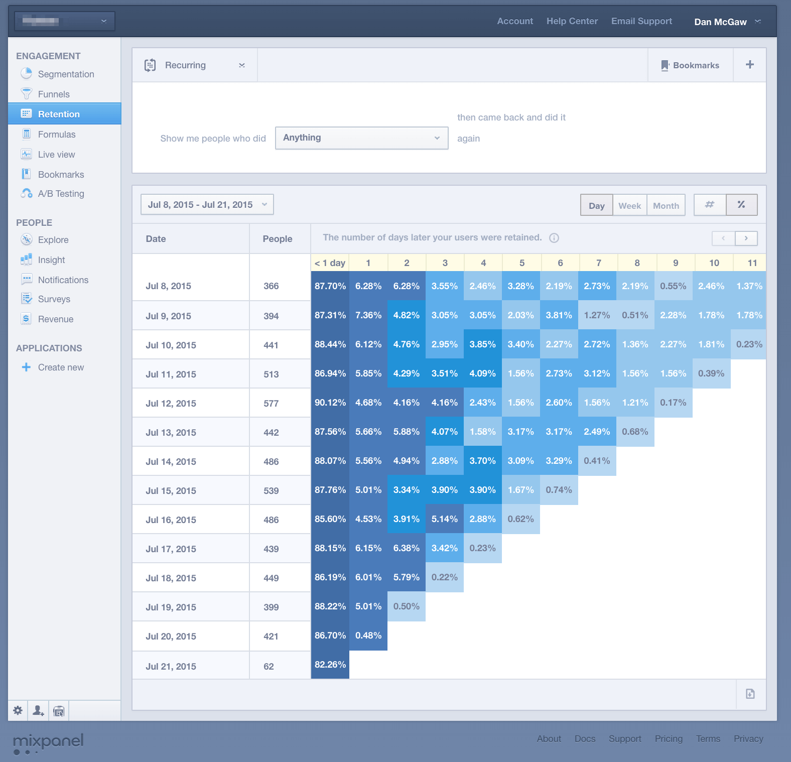 Cohort report from mixpanel showing the churn of users for a mobile app.