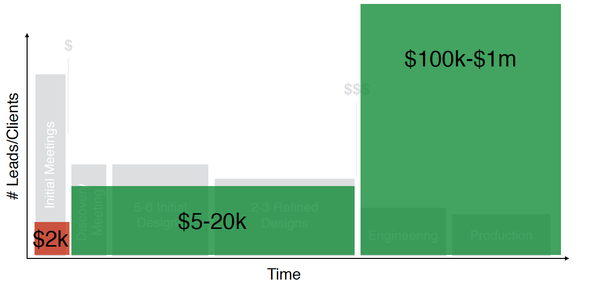 Value-basedDesignProcess