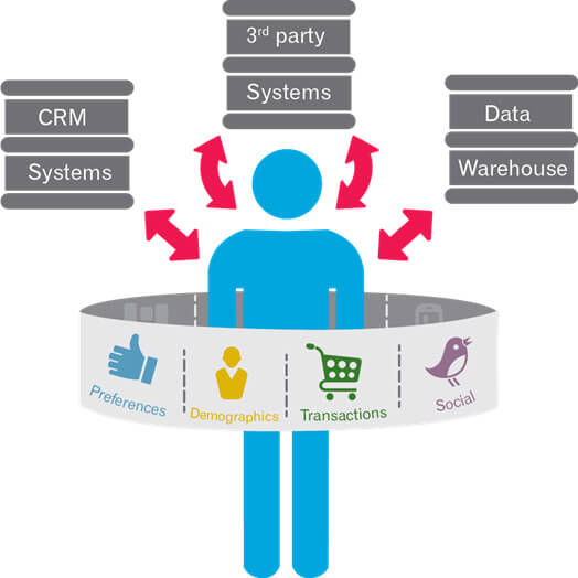 CRM 3rd Party Data