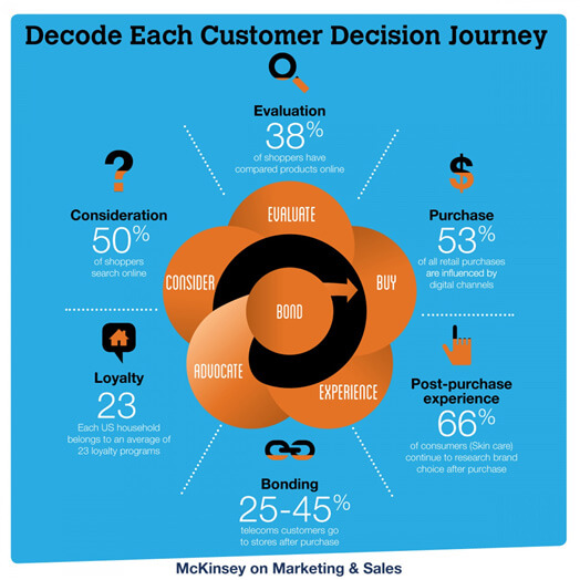 Decode Each Customer Decision Journey