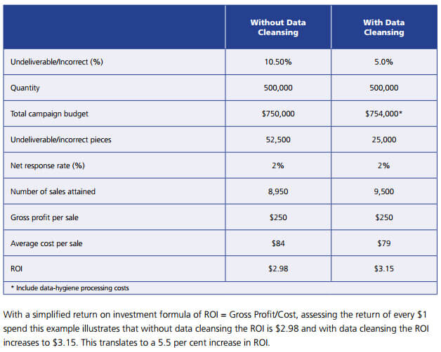 Five-Percent-ROI