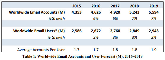 Email Growth Forecast