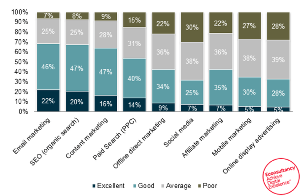 Email Outperforms