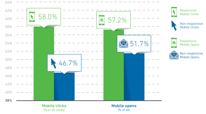 24 percent more clicks