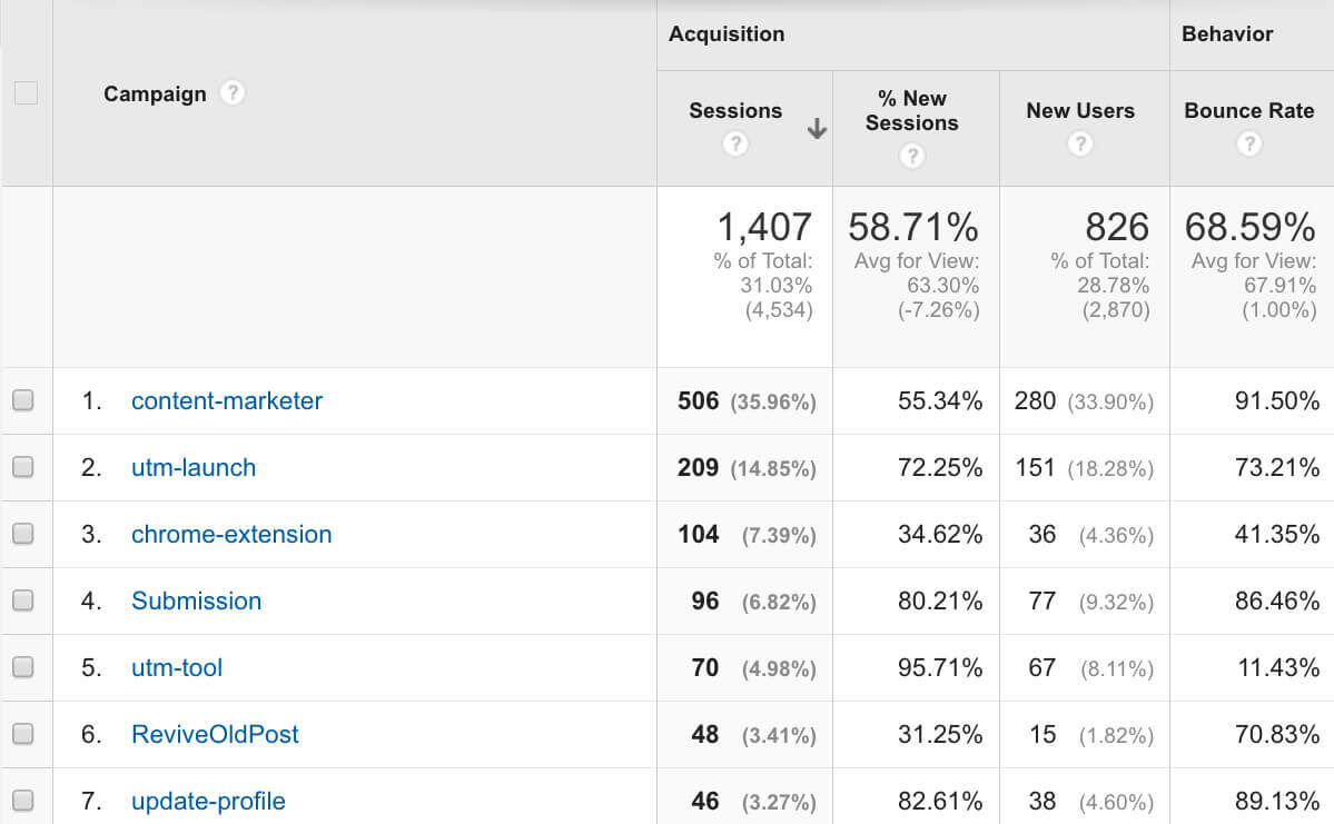 Google Analyrics Campaign