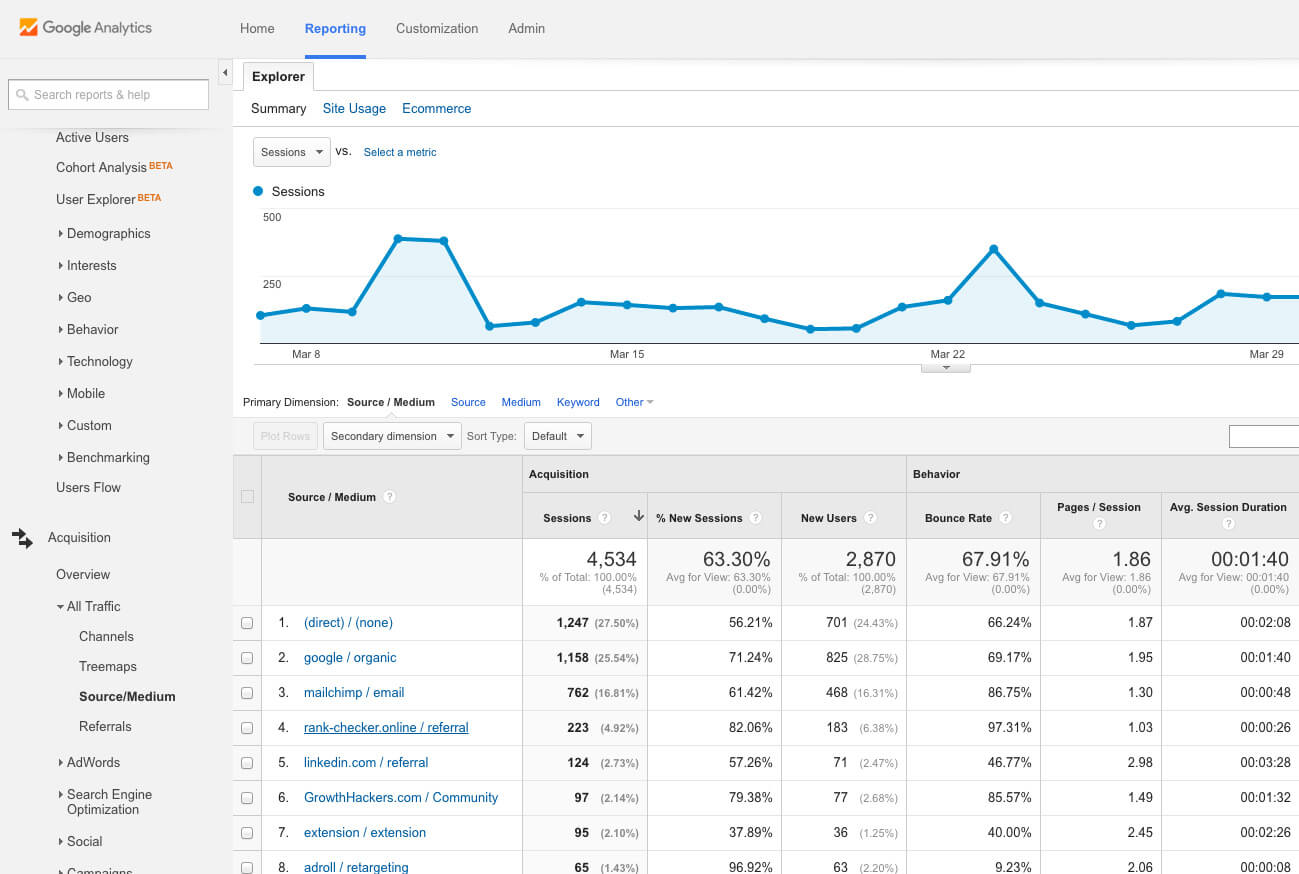 Google Analytics Dashboard