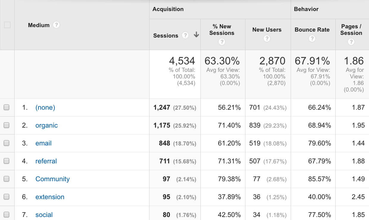 Google Analytics Medium