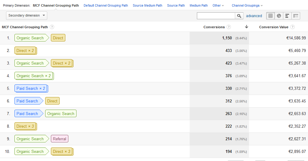 Top Conversion Paths