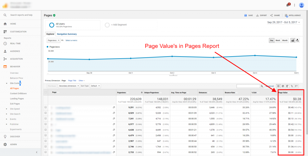 page values Google Analytics