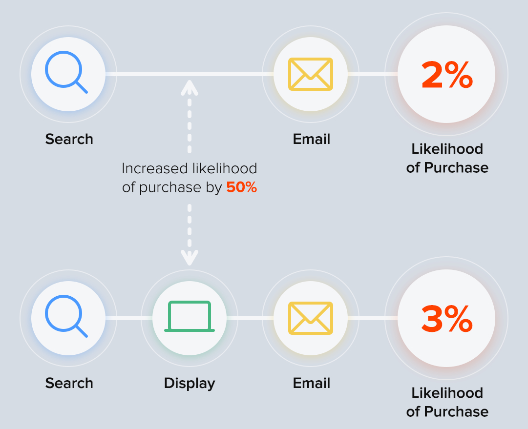 multi touch attribution vendors