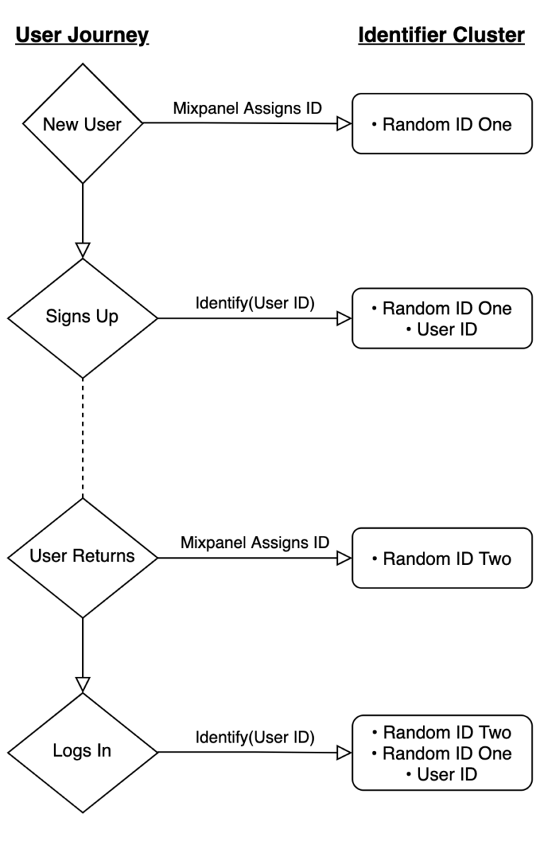 User identification with identifier clusters in Mixpanel