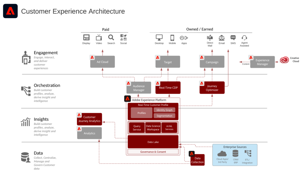 Adobe Experience Platform