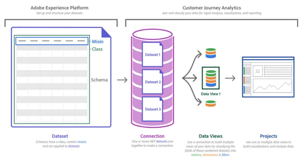 Adobe Customer Journey Analytics