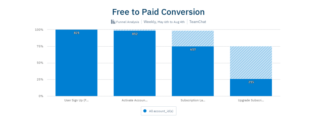 Amplitude Analytics’ Funnel Analysis