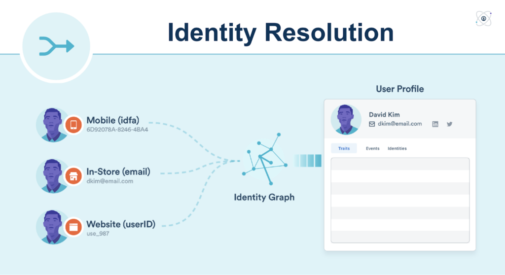 Identity resolution unifies customer interactions