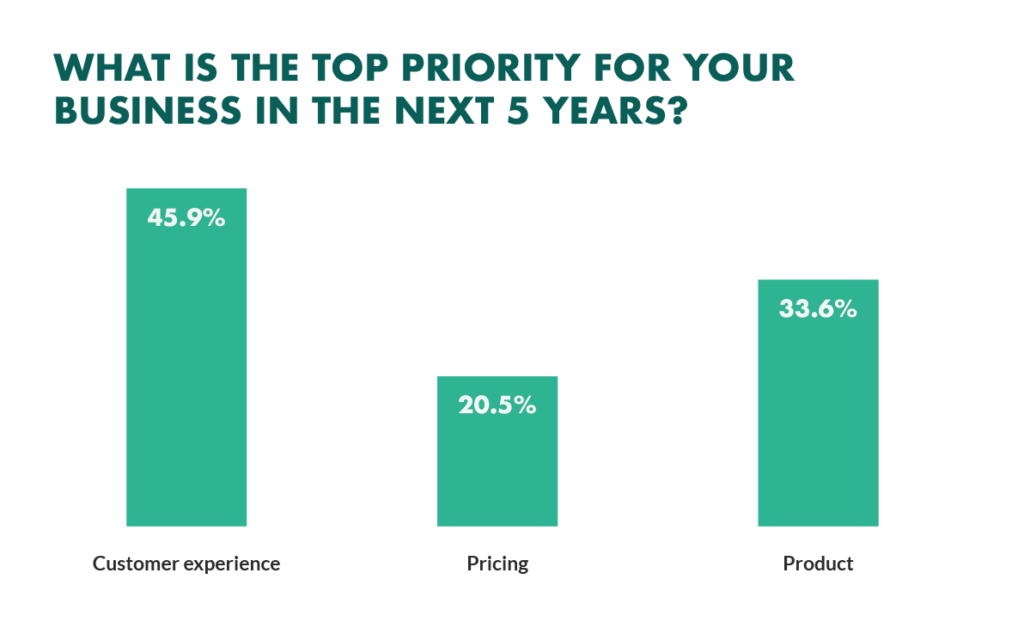 A graph showing what is the top priority for businesses in the next five years