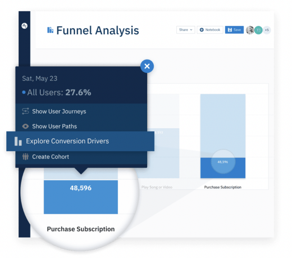 Example funnel visualization from Amplitude's marketing website.