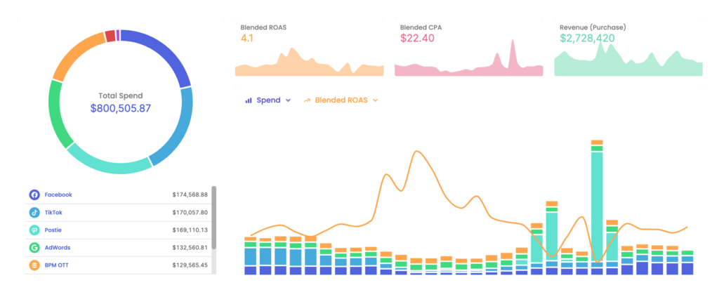 Rockerbox dashboard showing you ROAS attribution