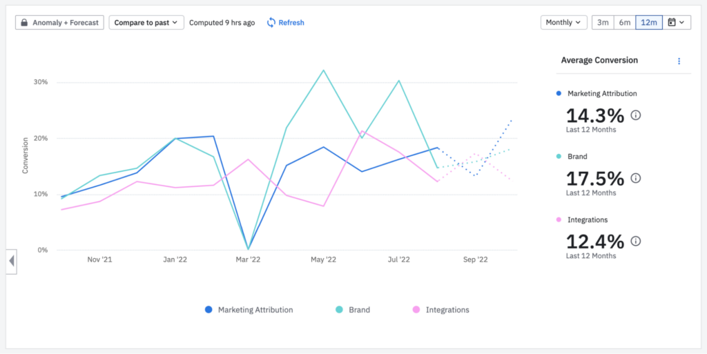 Activations by Campaign