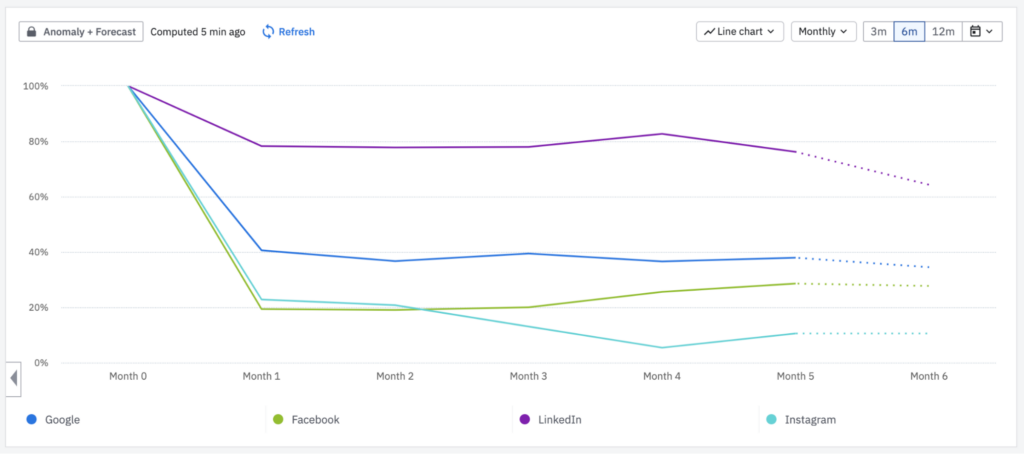 Retention Rate by Source