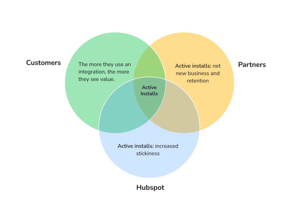 Venn Diagram showing how Active Installs metric is perceived across entities.