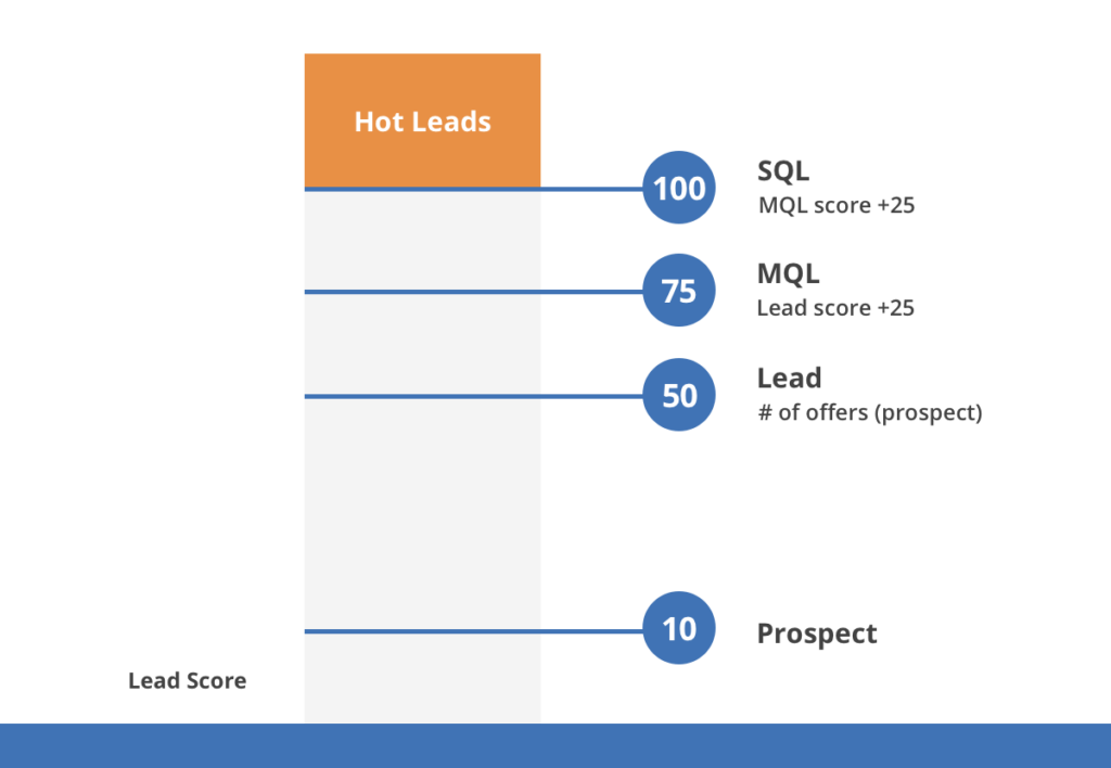 The leads that achieve a certain score advance on to marketing touch points tailored to that score. Graphic by ActiveCampaign.