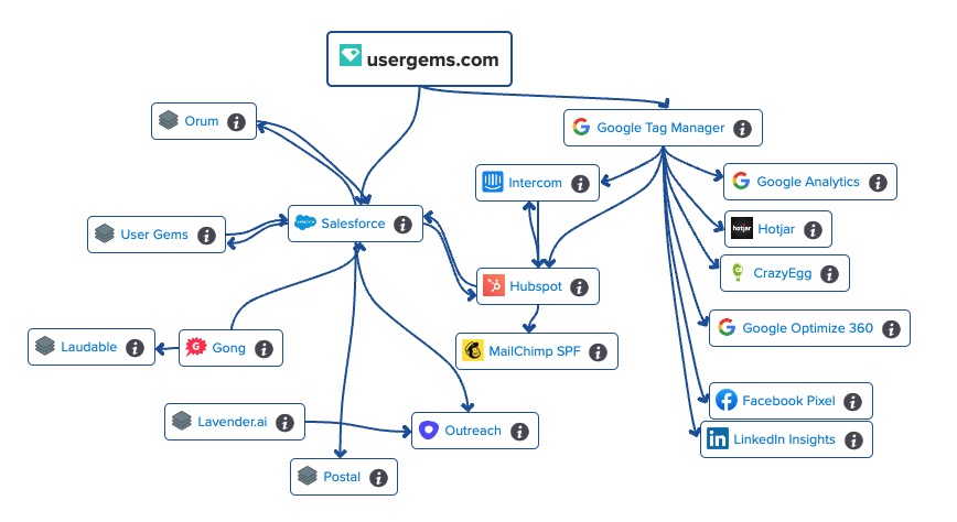 A visual representation of UserGems's tech stack. Do you know the tools and technologies that make up your stack? Build yours using our MarTech Stack Builder Tool.